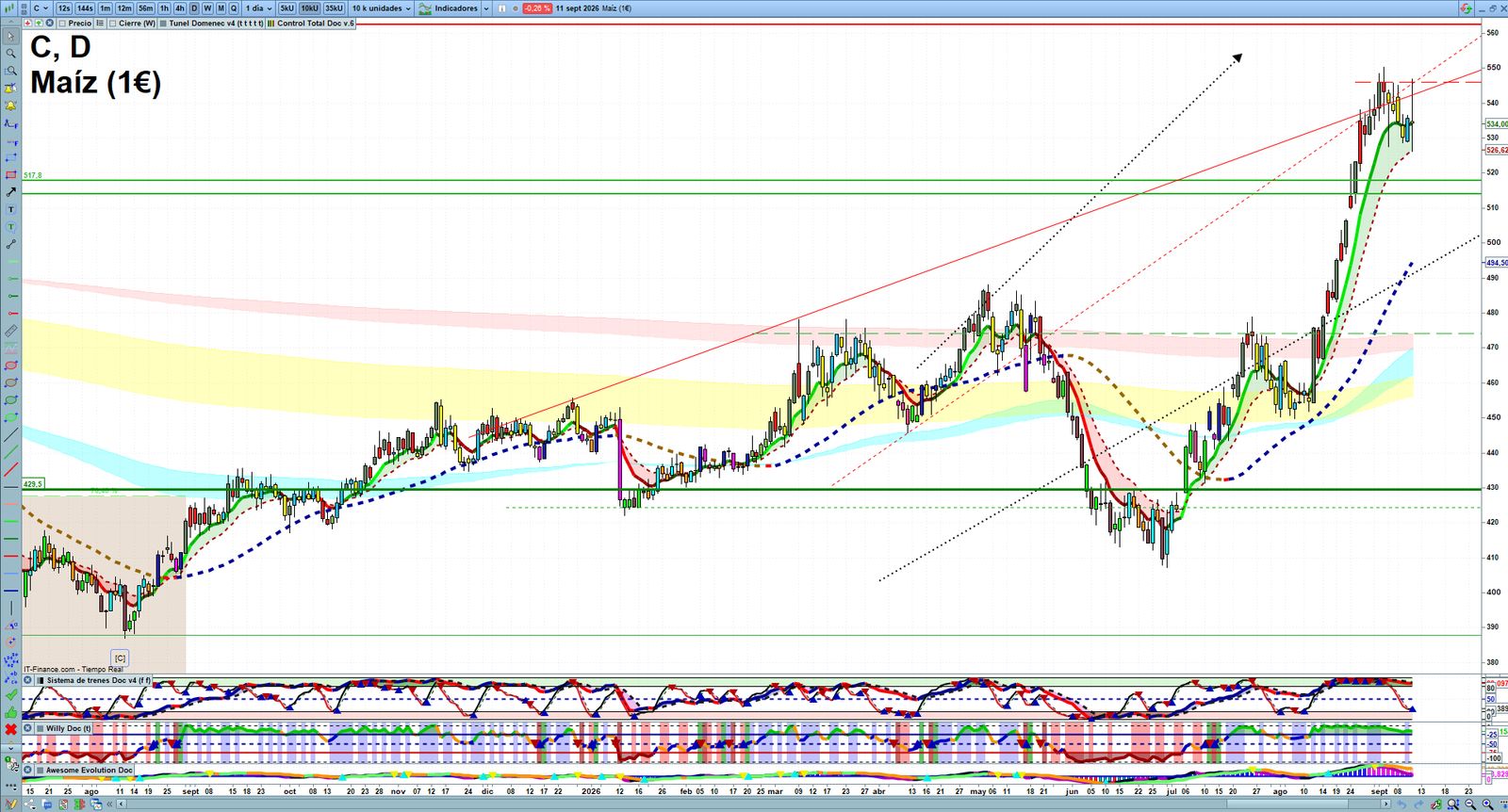 Corn daily technical analysis chart showing key levels, price action and possible reaction zones